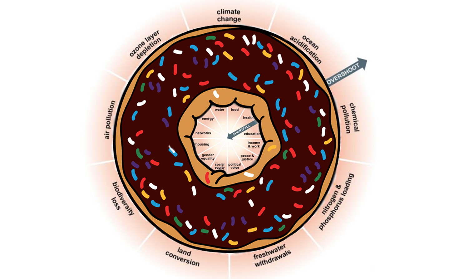 Is there a place for Doughnut economics in our capitalistic system?